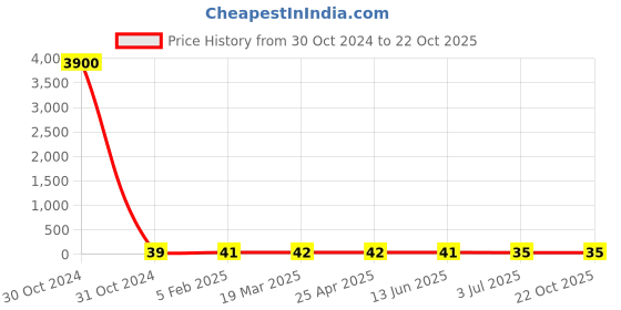 industrybuying.com RS PRO Steel Plain Washer 7/16 inch, 2452889 rs pro Price History Graph from 30 Oct 2024 to 21 Oct 2025