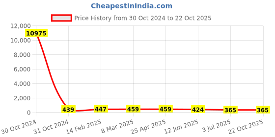 industrybuying.com RS PRO Steel Plain Washer 7/8 inch, 2452832 rs pro Price History Graph from 30 Oct 2024 to 22 Oct 2025
