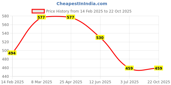 industrybuying.com RS PRO Steel Plain Washer 7/8 inch, 2452866 rs pro Price History Graph from 14 Feb 2025 to 22 Oct 2025