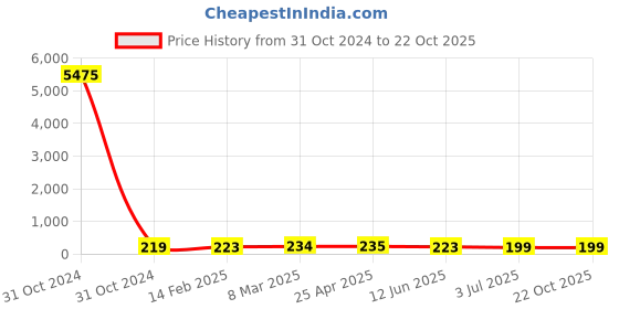 industrybuying.com RS PRO Steel Plain Washer 7/8 inch, 2452877 rs pro Price History Graph from 31 Oct 2024 to 22 Oct 2025