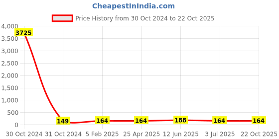 industrybuying.com RS PRO Steel Plain Washer 7/8 inch, 2452898 rs pro Price History Graph from 30 Oct 2024 to 22 Oct 2025