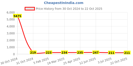industrybuying.com RS PRO Steel Plain Washer 7/8 inch, 2452899 rs pro Price History Graph from 30 Oct 2024 to 22 Oct 2025