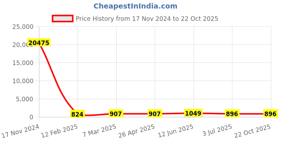 industrybuying.com RS PRO Steel Plain Washer 7/8x3x1/4 inch, 2453060 rs pro Price History Graph from 17 Nov 2024 to 22 Oct 2025