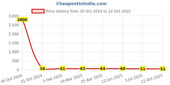 industrybuying.com RS PRO Steel Plain Washer 9/16 inch, 2452788 rs pro Price History Graph from 30 Oct 2024 to 21 Oct 2025