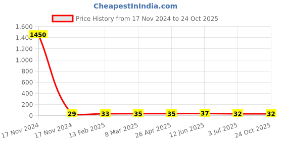 industrybuying.com RS PRO Steel Plain Washer 9/16 inch, 2452814 rs pro Price History Graph from 17 Nov 2024 to 22 Oct 2025