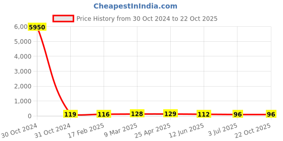 industrybuying.com RS PRO Steel Plain Washer 9/16 inch, 2452828 rs pro Price History Graph from 30 Oct 2024 to 21 Oct 2025