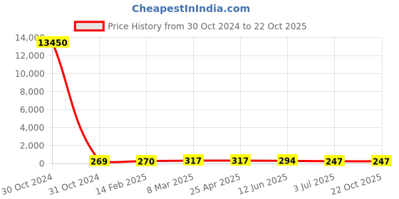 industrybuying.com RS PRO Steel Plain Washer 9/16 inch, 2452851 rs pro Price History Graph from 30 Oct 2024 to 22 Oct 2025