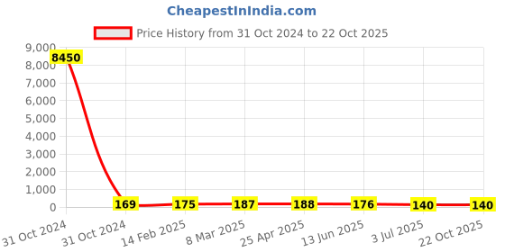 industrybuying.com RS PRO Steel Plain Washer 9/16 inch, 2452862 rs pro Price History Graph from 31 Oct 2024 to 22 Oct 2025