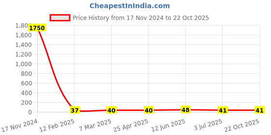 industrybuying.com RS PRO Steel Plain Washer 9/16 inch, 2452893 rs pro Price History Graph from 17 Nov 2024 to 21 Oct 2025