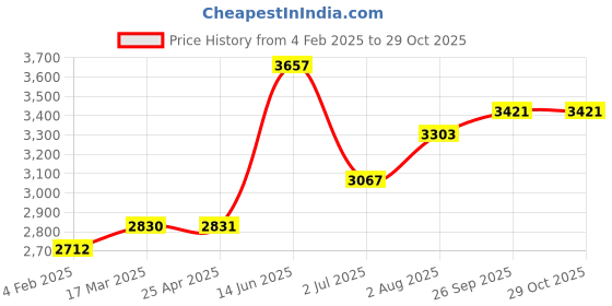industrybuying.com RS PRO Steel Pliers 140 mm Overall Length Model No 606513 rs pro Price History Graph from 4 Feb 2025 to 29 Oct 2025
