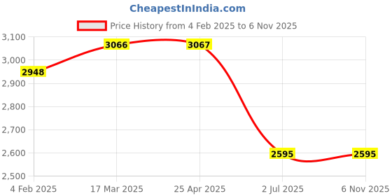 industrybuying.com RS PRO Steel Pliers 140 mm Overall Length Model No 8755767 rs pro Price History Graph from 4 Feb 2025 to 2 Nov 2025