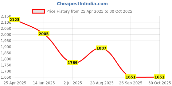 industrybuying.com RS PRO Steel Pliers 146 mm Overall Length Model No 2006024 rs pro Price History Graph from 25 Apr 2025 to 30 Oct 2025