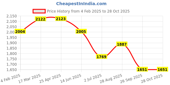 industrybuying.com RS PRO Steel Pliers 155 mm Overall Length Model No 2006023 rs pro Price History Graph from 4 Feb 2025 to 28 Oct 2025