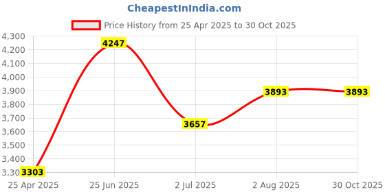 industrybuying.com RS PRO Steel Pliers 180 mm Overall Length Model No 8755770 rs pro Price History Graph from 25 Apr 2025 to 30 Oct 2025