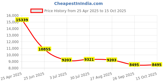 industrybuying.com RS PRO Steel Pole Mounting Kit for Use with Wall Box, 140 - 260mm Model No 8428484 rs pro Price History Graph from 25 Apr 2025 to 15 Oct 2025