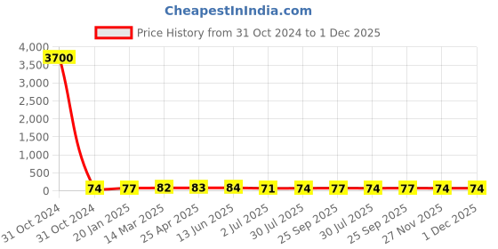 industrybuying.com RS PRO Steel Saddle Clamp 25 mm Max. Bundle, 651513 rs pro Price History Graph from 31 Oct 2024 to 30 Nov 2025