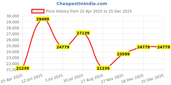 industrybuying.com RS PRO Steel Shim, 519024 rs pro Price History Graph from 25 Apr 2025 to 25 Dec 2025