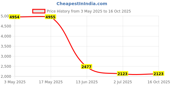 industrybuying.com RS PRO Steel Socket Grub Screw 1-8x2 1/2 inch, 2455001 rs pro Price History Graph from 3 May 2025 to 16 Oct 2025