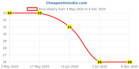 industrybuying.com RS PRO Steel Socket Grub Screw 10/24x1 inch, 2455007 rs pro Price History Graph from 3 May 2025 to 5 Dec 2025