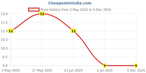 industrybuying.com RS PRO Steel Socket Grub Screw 10/24x1/4 inch, 2455002 rs pro Price History Graph from 3 May 2025 to 5 Dec 2025