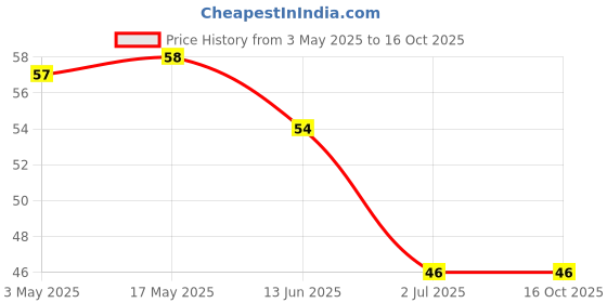 industrybuying.com RS PRO Steel Socket Grub Screw 10/32x1 1/2 inch, 2454907 rs pro Price History Graph from 3 May 2025 to 16 Oct 2025