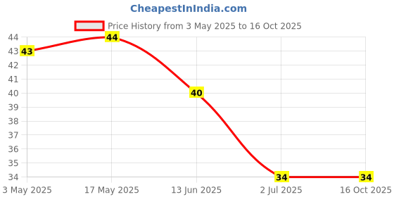industrybuying.com RS PRO Steel Socket Grub Screw 10/32x1 1/4 inch, 2454906 rs pro Price History Graph from 3 May 2025 to 16 Oct 2025