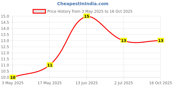 industrybuying.com RS PRO Steel Socket Grub Screw 10/32x1/4 inch, 2454436 rs pro Price History Graph from 3 May 2025 to 16 Oct 2025