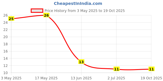 industrybuying.com RS PRO Steel Socket Grub Screw 10/32x1/8 inch, 2454899 rs pro Price History Graph from 3 May 2025 to 18 Oct 2025