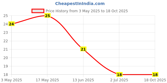 industrybuying.com RS PRO Steel Socket Grub Screw 10/32x7/16 inch, 2454439 rs pro Price History Graph from 3 May 2025 to 18 Oct 2025