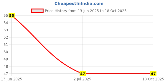 industrybuying.com RS PRO Steel Socket Grub Screw 1/4-20x1 3/4 inch, 2454916 rs pro Price History Graph from 13 Jun 2025 to 18 Oct 2025