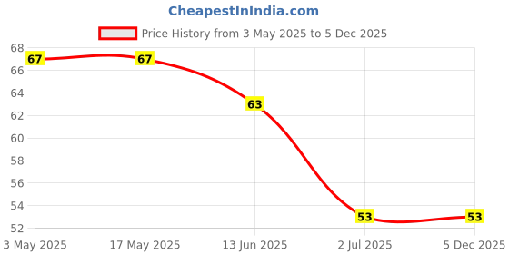 industrybuying.com RS PRO Steel Socket Grub Screw 1/4-20x2 inch, 2454917 rs pro Price History Graph from 3 May 2025 to 5 Dec 2025