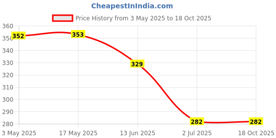 industrybuying.com RS PRO Steel Socket Grub Screw 3/4-10x1 1/4 inch, 2454986 rs pro Price History Graph from 3 May 2025 to 18 Oct 2025