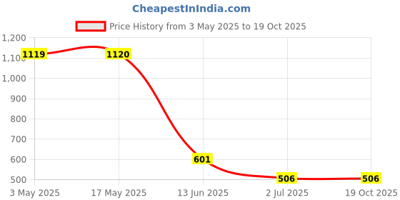 industrybuying.com RS PRO Steel Socket Grub Screw 3/4-10x1 3/4 inch, 2454988 rs pro Price History Graph from 3 May 2025 to 18 Oct 2025