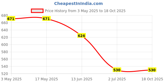 industrybuying.com RS PRO Steel Socket Grub Screw 3/4-10x2 inch, 2454989 rs pro Price History Graph from 3 May 2025 to 18 Oct 2025
