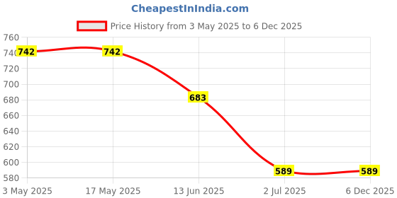 industrybuying.com RS PRO Steel Socket Grub Screw 3/4-10x3 inch, 2454990 rs pro Price History Graph from 3 May 2025 to 4 Dec 2025