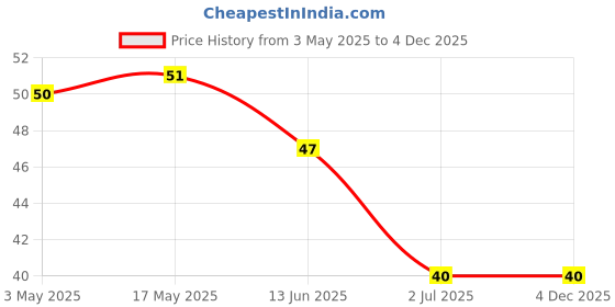 industrybuying.com RS PRO Steel Socket Grub Screw 3/8-16x1 1/4 inch, 2454936 rs pro Price History Graph from 3 May 2025 to 4 Dec 2025