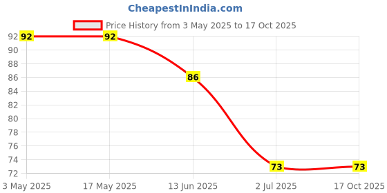 industrybuying.com RS PRO Steel Socket Grub Screw 3/8-16x1 3/4 inch, 2454938 rs pro Price History Graph from 3 May 2025 to 16 Oct 2025
