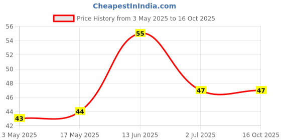industrybuying.com RS PRO Steel Socket Grub Screw 3/8-16x1/4 inch, 2454448 rs pro Price History Graph from 3 May 2025 to 16 Oct 2025