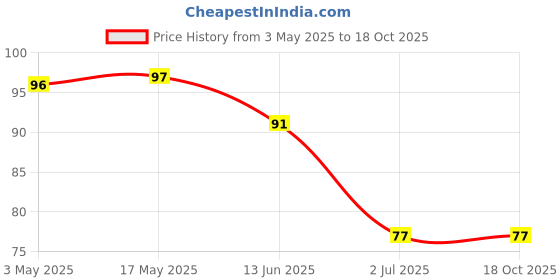 industrybuying.com RS PRO Steel Socket Grub Screw 3/8-16x2 inch, 2454939 rs pro Price History Graph from 3 May 2025 to 18 Oct 2025