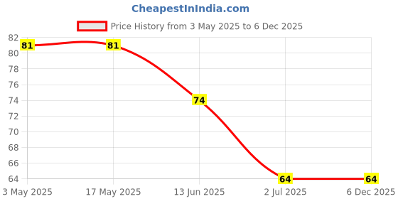 industrybuying.com RS PRO Steel Socket Grub Screw 3/8-16x7/8 inch, 2454449 rs pro Price History Graph from 3 May 2025 to 6 Dec 2025