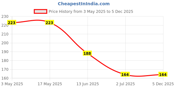 industrybuying.com RS PRO Steel Socket Grub Screw 3/8-24x1 1/2 inch, 2454433 rs pro Price History Graph from 3 May 2025 to 5 Dec 2025