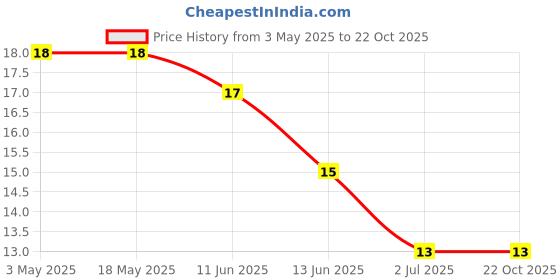industrybuying.com RS PRO Steel Socket Grub Screw 4/40x1/4 inch, 2453795 rs pro Price History Graph from 3 May 2025 to 21 Oct 2025