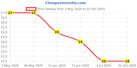 industrybuying.com RS PRO Steel Socket Grub Screw 5/16-18x5/16 inch, 2454919 rs pro Price History Graph from 3 May 2025 to 21 Oct 2025
