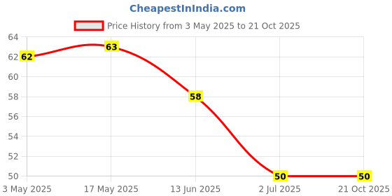 industrybuying.com RS PRO Steel Socket Grub Screw 5/16-24x1 inch, 2454431 rs pro Price History Graph from 3 May 2025 to 21 Oct 2025