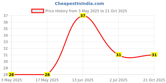 industrybuying.com RS PRO Steel Socket Grub Screw 5/40x1 inch, 2453796 rs pro Price History Graph from 3 May 2025 to 21 Oct 2025
