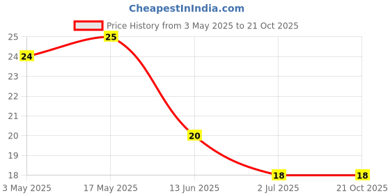 industrybuying.com RS PRO Steel Socket Grub Screw 5/40x1/8 inch, 2454457 rs pro Price History Graph from 3 May 2025 to 21 Oct 2025