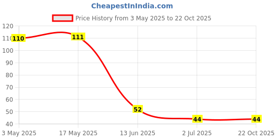 industrybuying.com RS PRO Steel Socket Grub Screw 5/40x3/4 inch, 2454970 rs pro Price History Graph from 3 May 2025 to 21 Oct 2025