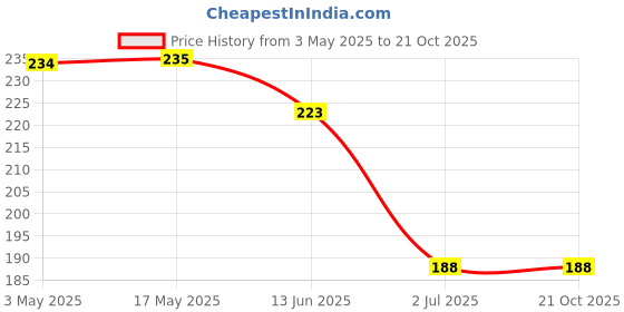 industrybuying.com RS PRO Steel Socket Grub Screw 5/8-11x1 1/2 inch, 2454979 rs pro Price History Graph from 3 May 2025 to 21 Oct 2025