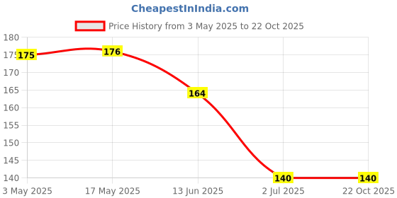 industrybuying.com RS PRO Steel Socket Grub Screw 5/8-11x1 inch, 2454977 rs pro Price History Graph from 3 May 2025 to 21 Oct 2025