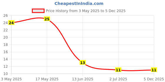 industrybuying.com RS PRO Steel Socket Grub Screw 6/32x1 inch, 2453797 rs pro Price History Graph from 3 May 2025 to 5 Dec 2025